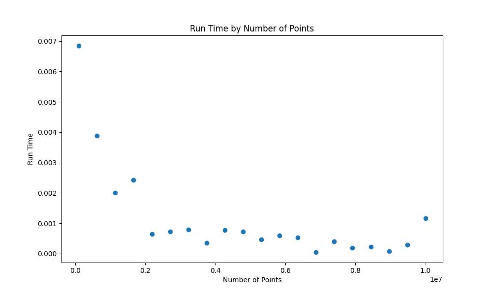 Error evolution over number of points