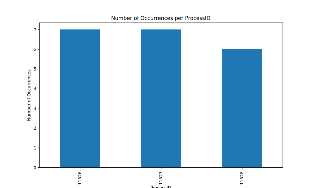 Number of tasks by process