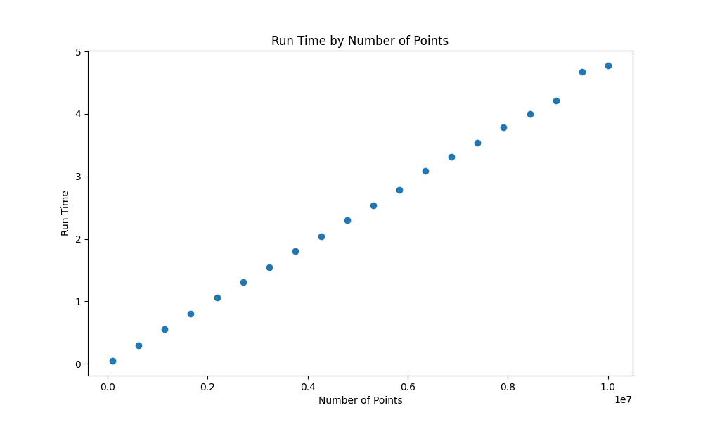 Individual task run time by number of points